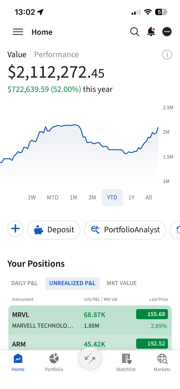 $2.1M · +52% YTD